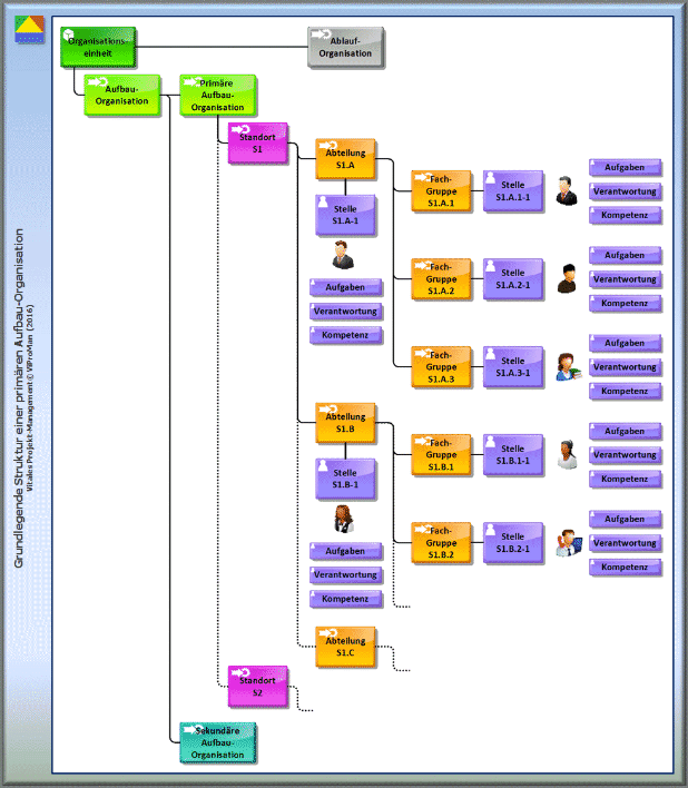 Schematische Darstellung der primären Aufbau-Organisation einer Organisationseinheit [ViProMan, 12.2014]