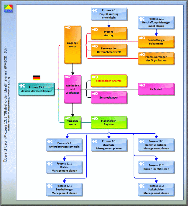 Übersicht zum Prozess 13.1 "Stakeholder identifizieren", PMBOK-Guide (5th, PMI [1]) [ViProMan, 12.2014]