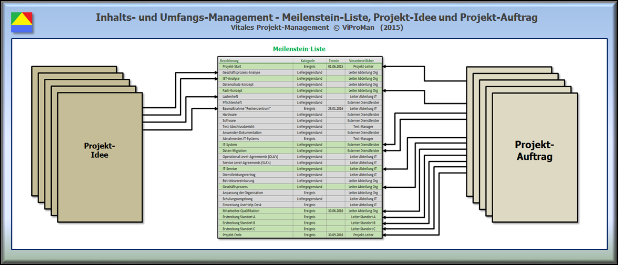 Darstellung der zentralen Lage der Meilenstein-Liste gegenüber der Projekt-Idee als auch dem Projekt-Auftrag [ViProMan, 05.2015]