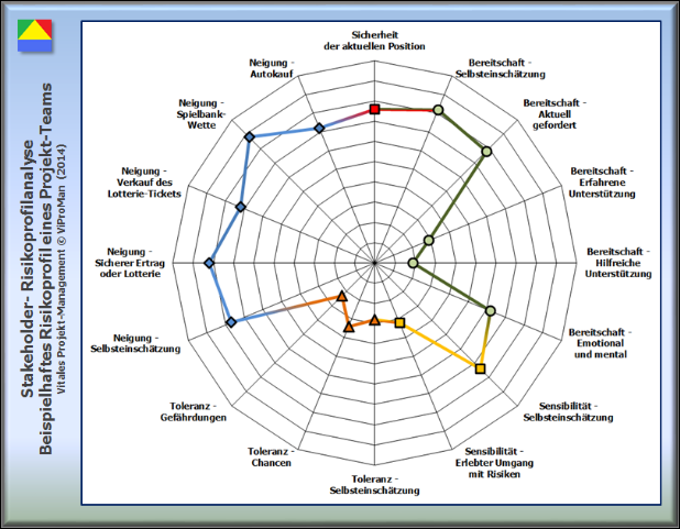 Beispielhaftes Risiko-Profil eines Projekt-Teams [ViProMan, 07.2014]